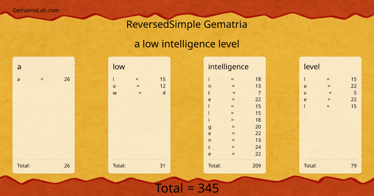 a low intelligence level in reversedSimple Gematria